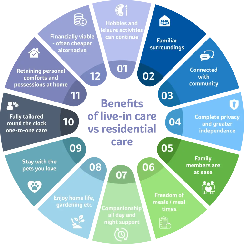 12 benefits of live-in care vs residential care displayed on an illustrated wheel